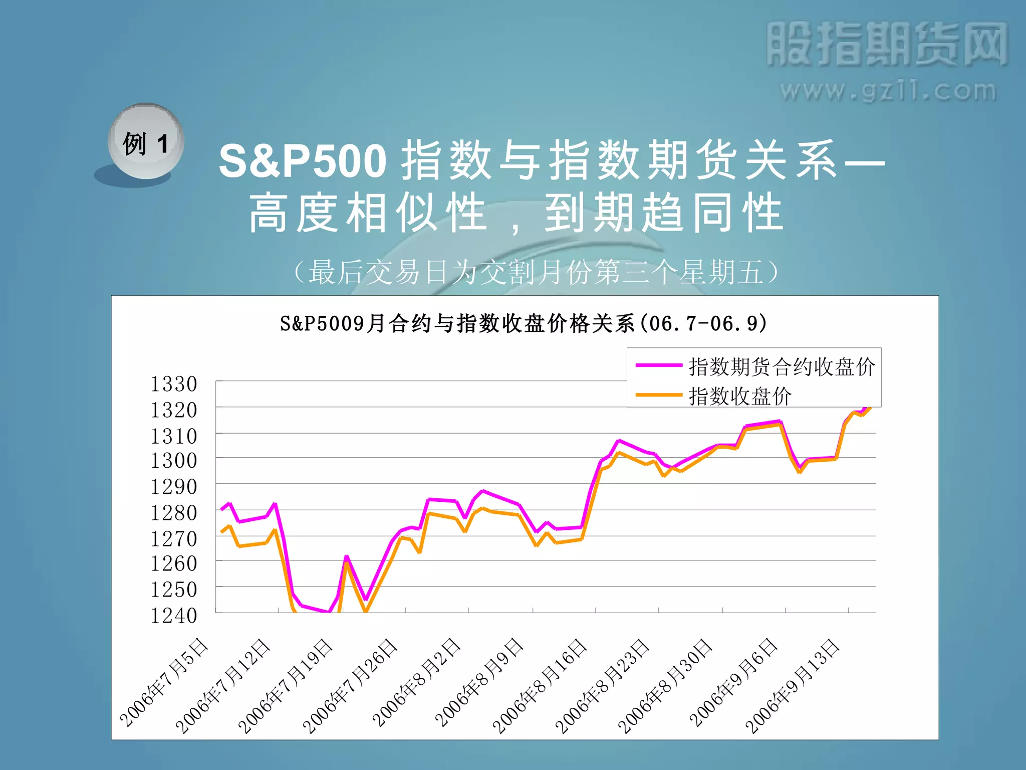 七、股指期货的套期保值| PPT