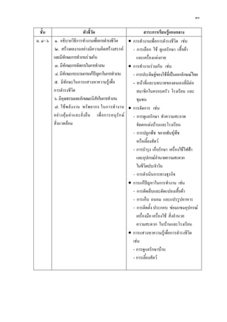 ๑๐

  ชั้น                           ตัวชี้วัด                             สาระการเรียนรูแกนกลาง
ม. ๔- ๖ ๑. อธิบายวิธีการทํางานเพื่อการดํารงชีวิต              การทํางานเพื่อการดํารงชีวิต เชน
         ๒. สรางผลงานอยางมีความคิดสรางสรรค                 - การเลือก ใช ดูแลรักษา เสื้อผา
        และมีทักษะการทํางานรวมกัน                               และเครื่องแตงกาย
         ๓. มีทักษะการจัดการในการทํางาน                       การทํางานรวมกัน เชน
         ๔. มีทักษะกระบวนการแกปญหาในการทํางาน                - การประดิษฐของใชที่เปนเอกลักษณไทย
        ๕. มีทักษะในการแสวงหาความรูเพื่อ                      - หนาที่และบทบาทของตนเองที่มีตอ
        การดํารงชีวิต                                            สมาชิกในครอบครัว โรงเรียน และ
        ๖. มีคุณธรรมและลักษณะนิสัยในการทํางาน                    ชุมชน
         ๗. ใช พ ลั งงาน ทรัพ ยากร ในการทํ า งาน  การจัดการ เชน
        อย า งคุ ม ค า และยั่ ง ยื น เพื่ อ การอนุ รั ก ษ - การดูแลรักษา ทําความสะอาด
        สิ่งแวดลอม                                              จัดตกแตงบานและโรงเรียน
                                                               - การปลูกพืช ขยายพันธุพืช
                                                                 หรือเลี้ยงสัตว
                                                               - การบํารุง เก็บรักษา เครื่องใชไฟฟา
                                                                 และอุปกรณอํานวยความสะดวก
                                                                 ในชีวิตประจําวัน
                                                               - การดําเนินการทางธุรกิจ
                                                              การแกปญหาในการทํางาน เชน
                                                               - การตัดเย็บและดัดแปลงเสื้อผา
                                                               - การเก็บ ถนอม และแปรรูปอาหาร
                                                               - การติดตั้ง ประกอบ ซอมแซมอุปกรณ
                                                                 เครื่องมือ เครื่องใช สิ่งอํานวย
                                                                 ความสะดวก ในบานและโรงเรียน
                                                              การแสวงหาความรูเพื่อการดํารงชีวิต
                                                               เชน
                                                               - การดูแลรักษาบาน
                                                               - การเลี้ยงสัตว
 