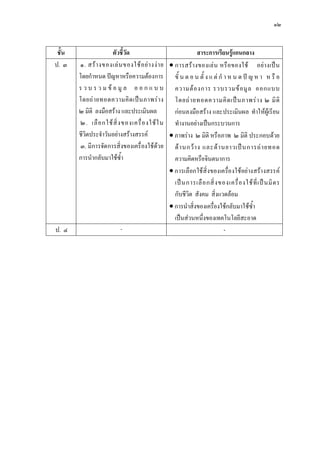 ๑๒


 ชั้น                  ตัวชี้วัด                             สาระการเรียนรูแกนกลาง
ป. ๓    ๑. สร า งของเล น ของใช อ ย า งง า ย  การสร า งของเล น หรื อ ของใช อย า งเป น
        โดยกําหนด ปญหาหรือความตองการ ขั้ น ต อ น ตั้ ง แ ต กํ า ห น ด ป ญ ห า ห รื อ
        ร ว บ ร ว ม ข อ มู ล อ อ ก แ บ บ ความต อ งการ รวบรวมข อ มู ล ออกแบบ
        โดยถ า ยทอดความคิ ด เป น ภาพร า ง โดยถ า ยทอดความคิ ด เป น ภาพร า ง ๒ มิ ติ
        ๒ มิติ ลงมือสราง และประเมินผล             กอนลงมือสราง และประเมินผล ทําใหผูเรียน
        ๒. เลื อ กใช สิ่ ง ของเครื่ อ งใช ใ น ทํางานอยางเปนกระบวนการ
        ชีวิตประจําวันอยางสรางสรรค             ภาพราง ๒ มิติ หรือภาพ ๒ มิติ ประกอบดวย
        ๓. มีการจัดการสิ่งของเครื่ องใชดวย ด า นกว า ง และด า นยาวเป น การถ า ยทอด
        การนํากลับมาใชซ้ํา                        ความคิดหรือจินตนาการ
                                                  การเลือกใช สิ่งของเครื่อ งใชอยางสรา งสรรค
                                                   เป น การเลื อ กสิ่ ง ของเครื่ อ งใช ที่ เ ป น มิ ต ร
                                                   กับชีวิต สังคม สิ่งแวดลอม
                                                  การนําสิ่งของเครื่องใชกลับมาใชซ้ํา
                                                   เปนสวนหนึ่งของเทคโนโลยีสะอาด
ป. ๔                       -                                              -
 