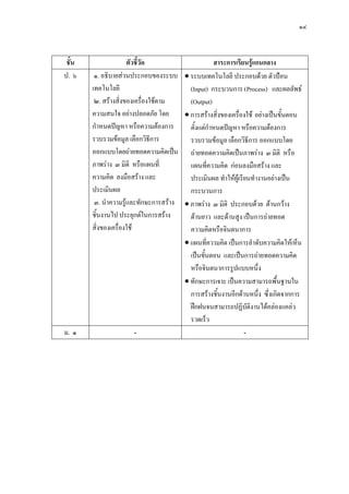 ๑๔



 ชั้น                 ตัวชี้วัด                    สาระการเรียนรูแกนกลาง
ป. ๖     ๑. อธิบายสวนประกอบของระบบ  ระบบเทคโนโลยี ประกอบดวย ตัวปอน
        เทคโนโลยี                        (Input) กระบวนการ (Process) และผลลัพธ
         ๒. สรางสิ่งของเครื่องใชตาม    (Output)
        ความสนใจ อยางปลอดภัย โดย       การสรางสิ่งของเครื่องใช อยางเปนขั้นตอน
        กําหนดปญหา หรือความตองการ      ตั้งแตกําหนดปญหา หรือความตองการ
        รวบรวมขอมูล เลือกวิธีการ        รวบรวมขอมูล เลือกวิธีการ ออกแบบโดย
        ออกแบบโดยถายทอดความคิดเปน ถายทอดความคิดเปนภาพราง ๓ มิติ หรือ
        ภาพราง ๓ มิติ หรือแผนที่        แผนที่ความคิด กอนลงมือสราง และ
        ความคิด ลงมือสราง และ           ประเมินผล ทําใหผูเรียนทํางานอยางเปน
        ประเมินผล                        กระบวนการ
         ๓. นําความรูและทักษะการสราง  ภาพราง ๓ มิติ ประกอบดวย ดานกวาง
        ชิ้นงานไป ประยุกตในการสราง     ดานยาว และดานสูง เปนการถายทอด
        สิ่งของเครื่องใช                ความคิดหรือจินตนาการ
                                        แผนที่ความคิด เปนการลําดับความคิดใหเห็น
                                         เปนขั้นตอน และเปนการถายทอดความคิด
                                         หรือจินตนาการรูปแบบหนึ่ง
                                        ทักษะการเจาะ เปนความสามารถพื้นฐานใน
                                         การสรางชิ้นงานอีกดานหนึ่ง ซึ่งเกิดจากการ
                                         ฝกฝนจนสามารถปฏิบัติงานไดคลองแคลว
                                         รวดเร็ว
ม. ๑                      -                                    -
 