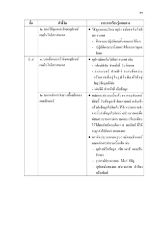 ๒๐

ชั้น                  ตัวชี้วัด                         สาระการเรียนรูแกนกลาง
        ๒. บอกวิธีดูแลและรักษาอุปกรณ       วิ ธี ดู แ ลและรั ก ษาอุ ป กรณ เ ทคโนโลยี
       เทคโนโลยีสารสนเทศ                     สารสนเทศ
                                             - ศึกษาและปฏิบัติตามขั้นตอนการใชงาน
                                             - ปฏิบั ติต ามระเบียบการใชและการดู แล
                                                  รักษา
ป. ๔    ๑. บอกชื่อและหนาที่ของอุปกรณ      อุปกรณเทคโนโลยีสารสนเทศ เชน
       เทคโนโลยีสารสนเทศ                     - กลองดิจิทัล ทําหนาที่ บันทึกภาพ
                                             - สแกนเนอร ทํ า หน า ที่ สแกนข อ ความ
                                               ห รื อ ภ า พ ที่ อ ยู ใ น รู ป สิ่ ง พิ ม พ ใ ห อ ยู
                                               ในรูปขอมูลดิจิทัล
                                             - แผนซีดี ทําหนาที่ เก็บขอมูล
       ๒. บอกหลักการทํางานเบื้องตนของ      หลั ก การทํ า งานเบื้ องตนของคอมพิ วเตอร
       คอมพิวเตอร                           มี ดัง นี้ รับ ข อมู ล เข า โดยผ า นหนว ยรับ เข า
                                             แลวส งข อมูลไปจัดเก็บไว ยัง หนวยความจํา
                                             จากนั้นสงขอมูลไปยังหนวยประมวลผลเพื่อ
                                             ผานกระบวนการคํ านวณและเปรียบเทีย บ
                                             ให ไ ด ผ ลลั พ ธ ต ามต อ งการ ผลลั พ ธ ที่ ไ ด
                                             จะถูกสงไปยังหนวยแสดงผล
                                            การจั ด ประเภทของอุ ป กรณ ค อมพิ ว เตอร
                                             ตามหลักการทํางานเบื้องตน เชน
                                              - อุปกรณรับขอมูล เชน เมาส แผงแปน
                                                  อักขระ
                                              - อุปกรณประมวลผล ไดแก ซีพียู
                                              - อุ ปกรณ แสดงผล เช น จอภาพ ลํ าโพง
                                                  เครื่องพิมพ
 