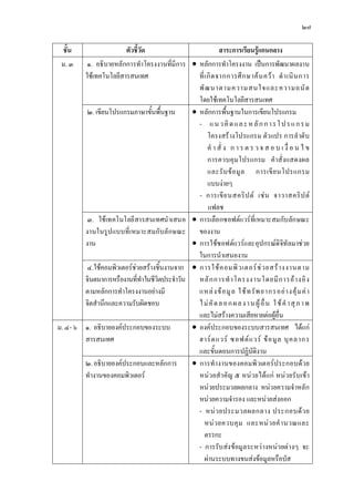 ๒๗

 ชั้น                 ตัวชี้วัด                              สาระการเรียนรูแกนกลาง
 ม. ๓    ๑. อธิบายหลักการทําโครงงานที่มีการ  หลักการทําโครงงาน เปนการพัฒนาผลงาน
        ใชเทคโนโลยีสารสนเทศ                     ที่ เ กิ ด จากการศึ ก ษาค น คว า ดํ า เนิ น การ
                                                 พั ฒ นาตามความสนใจและความถนั ด
                                                 โดยใชเทคโนโลยีสารสนเทศ
         ๒. เขียนโปรแกรมภาษาขั้นพื้นฐาน         หลักการพื้นฐานในการเขียนโปรแกรม
                                                 - แ น ว คิ ด แ ล ะ ห ลั ก ก า ร โ ป ร แ ก ร ม
                                                       โครงสร างโปรแกรม ตัว แปร การลําดั บ
                                                       คํ า สั่ ง ก า ร ต ร ว จ ส อ บ เ งื่ อ น ไ ข
                                                       การควบคุ ม โปรแกรม คํา สั่ ง แสดงผล
                                                       และรั บ ข อ มู ล การเขี ย นโปรแกรม
                                                       แบบงายๆ
                                                 - การเขี ย นสคริ ป ต เช น จาวาสคริ ป ต
                                                       แฟลช
         ๓. ใช เทคโนโลยีสารสนเทศนําเสนอ  การเลือ กซอฟตแวรที่เหมาะสมกับ ลัก ษณะ
        งานในรูป แบบที่ เหมาะสมกั บลั กษณะ ของงาน
        งาน                                     การใชซอฟตแวรและอุปกรณดิจิทัลมาช วย
                                                 ในการนําเสนองาน
         ๔.ใชคอมพิวเตอรชวยสรางชิ้นงานจาก  การใช ค อมพิ ว เตอร ช ว ยสร า งงานตาม
        จินตนาการหรืองานที่ทําในชีวิตประจําวัน   หลั ก การทํ า โครงงานโดยมี ก ารอ า งอิ ง
        ตามหลักการทําโครงงานอยางมี              แหล ง ข อ มู ล ใช ท รั พ ยากรอย า งคุ ม ค า
        จิตสํานึกและความรับผิดชอบ                ไ ม คั ด ล อ ก ผ ล ง า น ผู อื่ น ใ ช คํ า สุ ภ า พ
                                                 และไมสรางความเสียหายตอผูอื่น
ม. ๔- ๖ ๑. อธิบายองคประกอบของระบบ              องคประกอบของระบบสารสนเทศ ไดแก
        สารสนเทศ                                 ฮาร ด แวร ซอฟต แ วร ข อ มู ล บุ ค ลากร
                                                 และขั้นตอนการปฏิบัติงาน
        ๒. อธิบายองคประกอบและหลักการ           การทํ า งานของคอมพิ วเตอรป ระกอบดวย
        ทํางานของคอมพิวเตอร                     หนวยสํ า คั ญ ๕ หนวยไดแก หนวยรับ เข า
                                                 หนวยประมวลผลกลาง หนวยความจําหลัก
                                                 หนวยความจํารอง และหนวยสงออก
                                                 - หน ว ยประมวลผลกลาง ประกอบด ว ย
                                                     หน ว ยควบคุ ม และหน ว ยคํ า นวณและ
                                                     ตรรกะ
                                                 - การรับ สง ขอมู ลระหว างหนวยต างๆ จะ
                                                     ผานระบบทางขนสงขอมูลหรือบัส
 