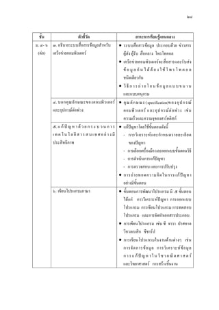 ๒๘


  ชั้น                ตัวชี้วัด                                    สาระการเรียนรูแกนกลาง
ม. ๔- ๖ ๓. อธิบายระบบสื่อสารขอมูลสําหรับ              ระบบสื่อสารขอมูล ประกอบดวย ขาวสาร
 (ตอ) เครือขายคอมพิวเตอร                             ผูสง ผูรับ สื่อกลาง โพรโทคอล
                                                       เครือ ขายคอมพิว เตอร จะสื่อ สารและรั บสง
                                                        ข อ มู ล กั น ไ ด ต อ ง ใ ช โ พ ร โ ท ค อ ล
                                                        ชนิดเดียวกัน
                                                       วิ ธี ก า ร ถ า ย โ อ น ข อ มู ล แ บ บ ข น า น
                                                        และแบบอนุกรม
         ๔. บอกคุ ณ ลั ก ษณะของคอมพิ ว เตอร           คุ ณ ลั ก ษ ณะ (specification)ของอุ ป ก รณ
         และอุปกรณตอพวง                              คอมพิ ว เตอร และอุ ป กรณ ต อ พ ว ง เช น
                                                        ความเร็วและความจุของฮารดดิสก
         ๕. แ ก ป ญ ห า ด ว ย ก ร ะ บ ว น ก า ร     แกปญหาโดยใชขั้นตอนดังนี้
         เ ท ค โ น โ ล ยี ส า ร ส น เ ท ศ อ ย า ง มี   - การวิ เ คราะห แ ละกํ า หนดรายละเอี ย ด
         ประสิทธิภาพ                                         ของปญหา
                                                        - การเลือกเครื่องมือ และออกแบบขั้นตอนวิธี
                                                        - การดําเนินการแกปญหา
                                                        - การตรวจสอบ และการปรับปรุง
                                                       การถ า ยทอดความคิ ด ในการแก ป ญ หา
                                                        อยางมีขั้นตอน
         ๖. เขียนโปรแกรมภาษา                           ขั้นตอนการพัฒนาโปรแกรม มี ๕ ขั้นตอน
                                                        ไดแก การวิเ คราะหป ญหา การออกแบบ
                                                        โปรแกรม การเขียนโปรแกรม การทดสอบ
                                                        โปรแกรม และการจัดทําเอกสารประกอบ
                                                       การเขีย นโปรแกรม เชน ซี จาวา ปาสคาล
                                                        วิชวลเบสิก ซีชารป
                                                       การเขียนโปรแกรมในงานดานตา งๆ เช น
                                                        การจั ด การข อ มู ล การวิ เ คราะห ข อ มู ล
                                                        ก า ร แ ก ป ญ ห า ใ น วิ ช า ค ณิ ต ศ า ส ต ร
                                                        และวิทยาศาสตร การสรางชิ้นงาน
 