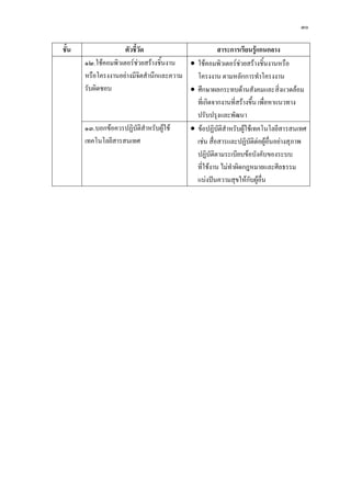 ๓๐

ชั้น                 ตัวชี้วัด                       สาระการเรียนรูแกนกลาง
       ๑๒.ใชคอมพิวเตอรชวยสรางชิ้นงาน   ใชคอมพิวเตอรชวยสรางชิ้นงานหรือ
       หรือโครงงานอยางมีจิตสํานึกและความ   โครงงาน ตามหลักการทําโครงงาน
       รับผิดชอบ                           ศึกษาผลกระทบดานสังคมและสิ่งแวดลอม
                                            ที่เกิดจากงานที่สรางขึ้น เพื่อหาแนวทาง
                                            ปรับปรุงและพัฒนา
       ๑๓.บอกขอควรปฏิบัติสําหรับผูใช    ขอปฏิบัติสําหรับผูใชเทคโนโลยีสารสนเทศ
       เทคโนโลยีสารสนเทศ                    เชน สื่อสารและปฏิบัติตอผูอื่นอยางสุภาพ
                                            ปฏิบัติตามระเบียบขอบังคับของระบบ
                                            ที่ใชงาน ไมทําผิดกฎหมายและศีลธรรม
                                            แบงปนความสุขใหกับผูอื่น
 