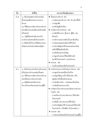 ๗

ชั้น                ตัวชี้วัด                       สาระการเรียนรูแกนกลาง
ป. ๕   ๑. อธิบายเหตุผลการทํางานแตละ     ขั้นตอนการทํางาน เชน
       ขั้นตอนถูกตองตามกระบวนการ         - การซอมแซม ซัก ตาก เก็บ รีด พับ เสื้อผา
       ทํางาน                             - การปลูกพืช
       ๒. ใชทักษะการจัดการในการทํางาน    - การทําบัญชีครัวเรือน
       อยางเปนระบบ ประณีต และมีความคิด การจัดการในการทํางาน เชน
       สรางสรรค                         - การจัดโตะอาหาร ตูอาหาร ตูเย็น และ
       ๓. ปฏิบัติตนอยางมีมารยาทใน           หองครัว
       การทํางานกับสมาชิกในครอบครัว       - การทําความสะอาดหองน้ําและหองสวม
       ๔. มีจิตสํานึกในการใชพลังงานและ   - การซอมแซมอุปกรณของใชในบาน
       ทรัพยากรอยางประหยัดและคุมคา     - การประดิษฐของใช ของตกแตงจากวัสดุ
                                             เหลือใชที่มีอยูในทองถิ่น
                                          - การจัดเก็บเอกสารสําคัญ
                                          - การดูแลรักษาและใชสมบัติสวนตัว
                                             สมาชิกในครอบครัว และสวนรวม
                                         มารยาท เชน
                                          - การทํางานกับสมาชิกในครอบครัว
ป. ๖    ๑. อภิปรายแนวทางในการทํางานและ  การทํางานและการปรับปรุงการทํางาน เชน
       ปรับปรุงการทํางานแตละขั้นตอน      - การดูแลรักษาสมบัติภายในบาน
        ๒. ใชทักษะการจัดการในการทํางาน   - การปลูกไมดอก หรือ ไมประดับ หรือ
       และมีทักษะการทํางานรวมกัน            ปลูกผัก หรือเลี้ยงปลาสวยงาม
        ๓. ปฏิบัติตนอยางมีมารยาท         - การบันทึกรายรับ – รายจายของหองเรียน
       ในการทํางานกับครอบครัวและผูอื่น   - การจัดเก็บเอกสารการเงิน
                                         การจัดการในการทํางานและทักษะการทํางาน
                                          รวมกัน เชน
                                          - การเตรียม ประกอบ จัดอาหาร ใหสมาชิก
                                             ในครอบครัว
                                          - การติดตั้ง ประกอบ ของใชในบาน
                                          - การประดิษฐของใช ของตกแตงใหสมาชิก
                                             ในครอบครัว หรือเพื่อน ในโอกาสตาง ๆ
                                         มารยาท เชน
                                          - การทํางานกับสมาชิกในครอบครัวและผูอื่น
 