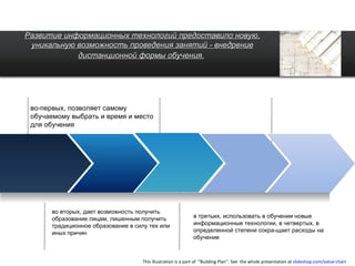 Arrow Process Why use graphics from PowerPointing.com? Развитие информационных технологий предоставило новую, уникальную возможность проведения занятий - внедрение дистанционной формы обучения.   This illustration is a part of  ”Building Plan”. See  the whole presentation at  slideshop.com /value-chain  во-первых, позволяет самому обучаемому выбрать и время и место для обучения  во вторых, дает возможность получить образование лицам, лишенным получить традиционное образование в силу тех или иных причин  в третьих, использовать в обучении новые информационные технологии, в четвертых, в определенной степени сокра­щает расходы на обучение  