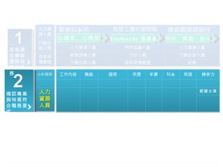 外向、開創、助人 Starbucks 服務員 心理系、心理所 Lesson 2 ：跨出職涯第一步 確認專業與特質符合職務要求 找到適合學經歷與特質的職務 