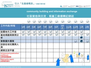 引入「生產線概念」-活動方案內容


                            community building and information exchange

                            社區營造與交流，瓶蓋工廠運轉記錄誌


工作內容/時程                                                  10
                          3月 4月 5月 6月 7月 8月 9月                11月 12月 1月 2月
                                                         月
設置地方工作室
基地規劃與案例分
析
聯繫國外團隊
訪談在地社團與人
員
網頁交流平臺
Achievement publication
and forum
成果發表暨論壇
Making the report
成果報告製作
 
