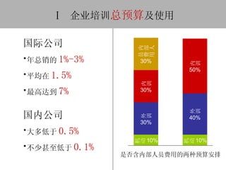   ˾ѵ Ԥ ʹ ʹ˾  1%-3% ƽ 1.5% ߴﵽ 7% ڹ˾  0.5%  0.1% ǷڲԱõԤ㰲 ڲ Ա 30% ѵ 30% ѵ 30%  10% ѵ 40%  10% ѵ 50% 