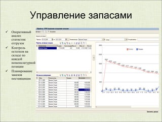 Управление  запасами Оперативный анализ статистик отгрузок  Контроль остатков на складе по каждой номенклатурной позиции  Планирование заказов поставщикам 