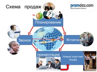 Схема  продаж  Promdex.com -  мир успешного бизнеса Звонок Планирование Встреча Новый участник  Клуба презентация 