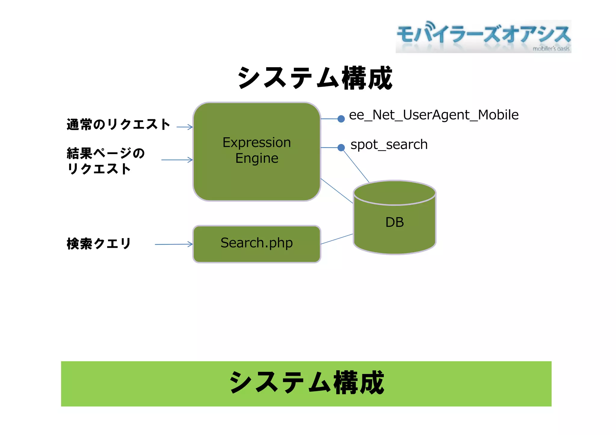 システム構成
                        ee_Net_UserAgent_Mobile
                        ee Net UserAgent Mobile
通常のリクエスト
通常 リク  ト
           Expression   spot_search
結果ページの       Engine
リクエスト



                            DB
検索クエリ      Search.php




           システム構成
 