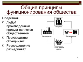 Общие принципы функционирования общества Следствия: Любой произведённый продукт является общественным Производство объединяет Распределение разъединяет 