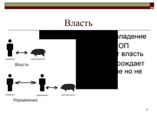 Власть Власть = владение Владение ОП порождает власть Власть порождает управление но не наоборот 