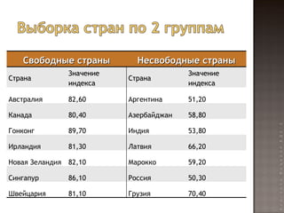 Свободные страны Несвободные страны Страна Значение индекса Страна Значение индекса Австралия 82,60 Аргентина 51,20 Канада 80,40 Азербайджан 58,80 Гонконг 89,70 Индия 53,80 Ирландия 81,30 Латвия 66,20 Новая Зеландия 82,10 Марокко 59,20 Сингапур 86,10 Россия 50,30 Швейцария 81,10 Грузия 70,40 