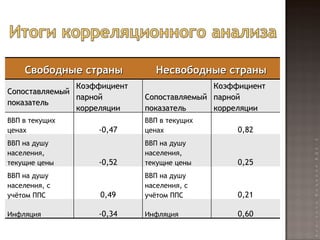 Свободные страны Несвободные страны Сопоставляемый показатель Коэффициент парной корреляции Сопоставляемый показатель Коэффициент парной корреляции ВВП в текущих ценах -0,47 ВВП в текущих ценах 0,82 ВВП на душу населения, текущие цены -0,52 ВВП на душу населения, текущие цены 0,25 ВВП на душу населения, с учётом ППС 0,49 ВВП на душу населения, с учётом ППС 0,21 Инфляция -0,34 Инфляция 0,60 