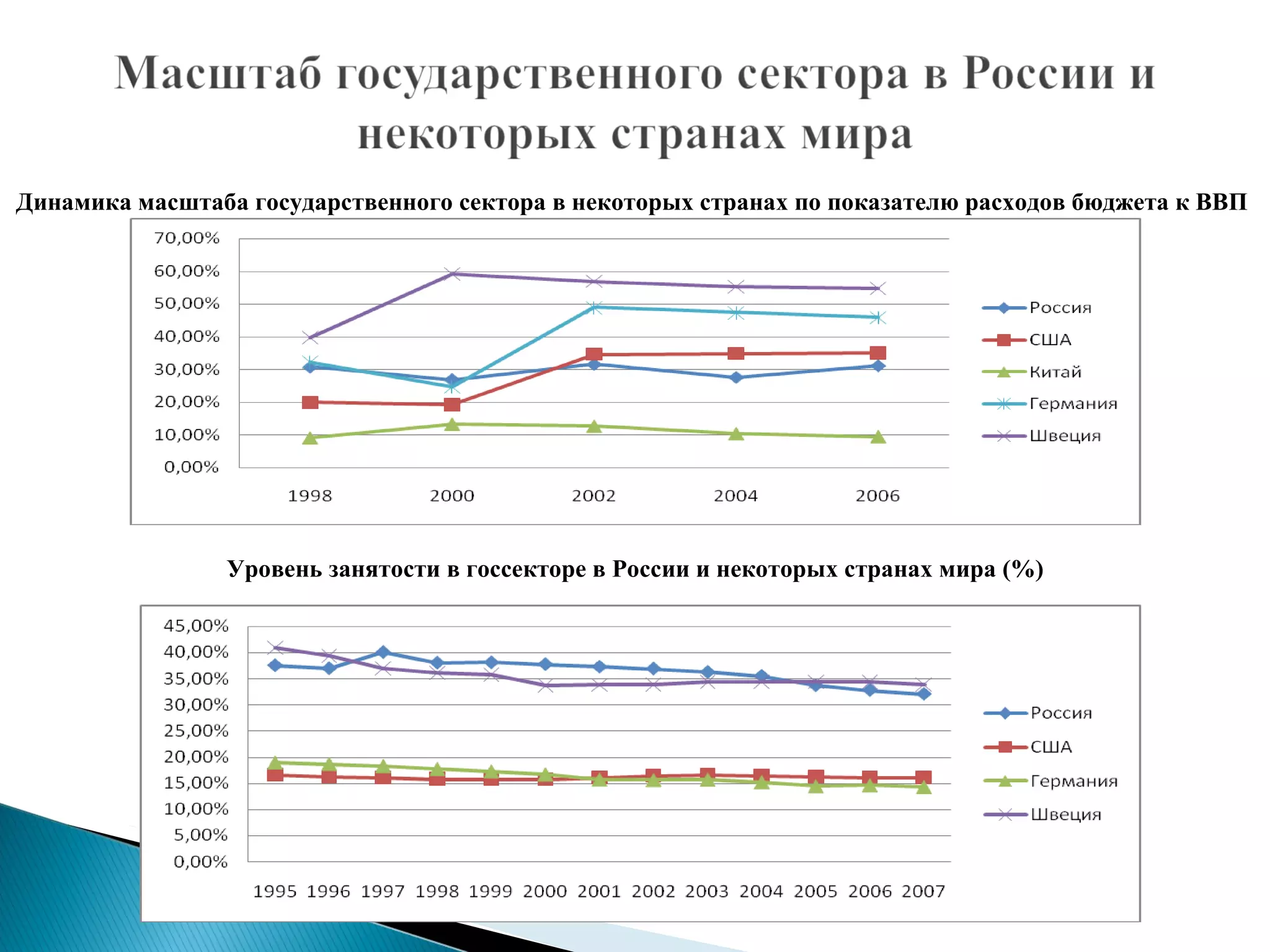Динамика масштаба государственного сектора в некоторых странах по показателю расходов бюджета к ВВП  Уровень занятости в госсекторе в России и некоторых странах мира (%) 