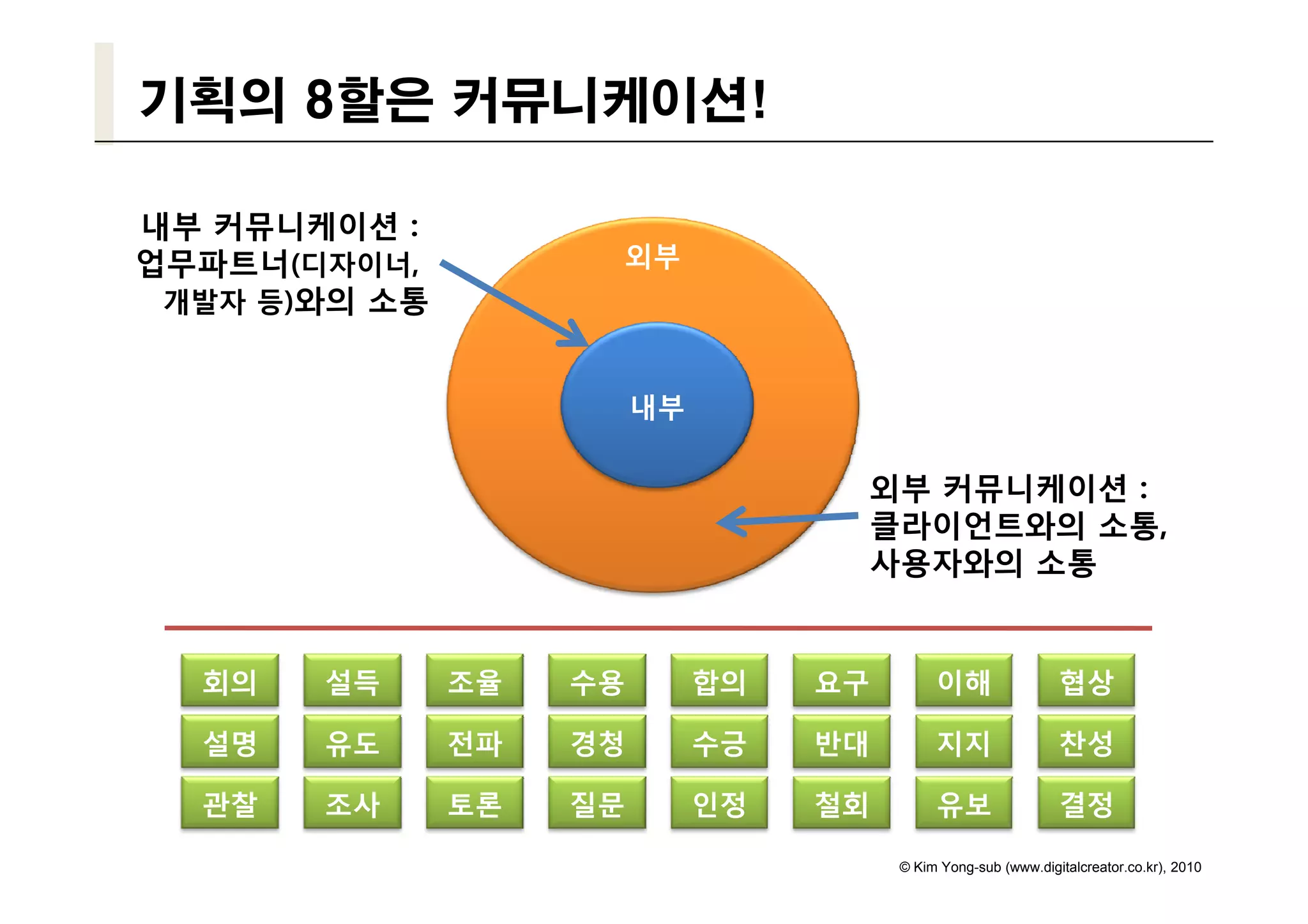 기획의 8할은 커뮤니케이션!

내부 커뮤니케이션 :
업무파트너(디자이너,
       디자이너          외부
 개발자 등)와의 소통


                         내부

                                    외부 커뮤니케이션 :
                                    클라이언트와의 소통,
                                    사용자와의 소통


  회의   설득      조율
                율   수용        합의   요구        이해                 협상

  설명   유도      전파   경청        수긍   반대        지지                 찬성

  관찰   조사      토론   질문        인정   철회        유보                 결정

                                        © Kim Yong-sub (www.digitalcreator.co.kr), 2010
 