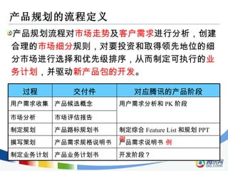 产品规划的流程定义 产品规划流程对 市场走势 及 客户需求 进行分析，创建合理的 市场细分 规则，对要投资和取得领先地位的细分市场进行选择和优先级排序，从而制定可执行的 业务计划 ，并驱动 新产品包的开发 。 开发阶段？ 产品业务计划书 制定业务计划 产品需求说明书  例 产品需求规格说明书 撰写策划 制定综合 Feature List 和规划 PPT  例 产品路标规划书 制定规划 市场评估报告 市场分析 用户需求分析和 PK 阶段 产品候选概念 用户需求收集 对应腾讯的产品阶段 交付件 过程 