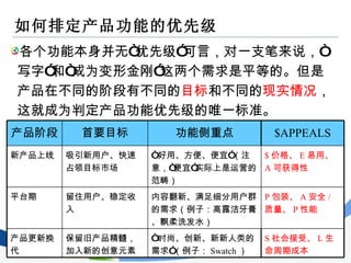 如何排定产品功能的优先级 各个功能本身并无“优先级”可言，对一支笔来说，“写字”和“成为变形金刚”这两个需求是平等的。但是产品在不同的阶段有不同的 目标 和不同的 现实情况 ，这就成为判定产品功能优先级的唯一标准。 “ 时尚、创新、新新人类的需求”（例子： Swatch ） 内容翻新、满足细分用户群的需求（例子：高露洁牙膏、飘柔洗发水） “ 好用、方便、便宜”（注意，“便宜”实际上是运营的范畴） 功能侧重点 S 社会接受、 L 生命周期成本 保留旧产品精髓，加入新的创意元素 产品更新换代 P 包装、 A 安全 / 质量、 P 性能 留住用户、稳定收入 平台期 $ 价格、 E 易用、 A 可获得性 吸引新用户、快速占领目标市场 新产品上线 $APPEALS 首要目标 产品阶段 