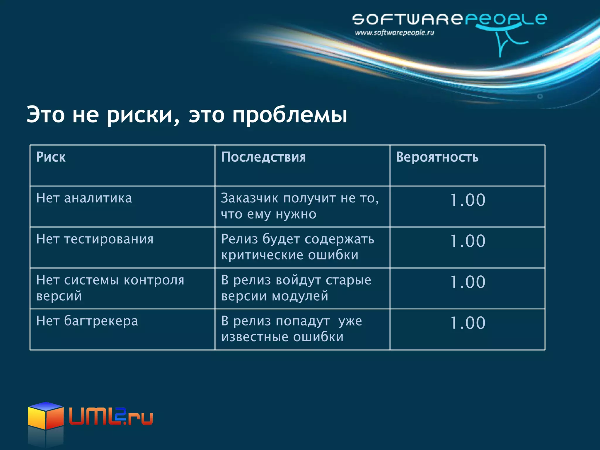 Это не риски, это проблемы
Риск                   Последствия               Вероятность


Нет аналитика          Заказчик получит не то,          1.00
                       что ему нужно
Нет тестирования       Релиз будет содержать            1.00
                       критические ошибки
Нет системы контроля   В релиз войдут старые            1.00
версий                 версии модулей
Нет багтрекера         В релиз попадут уже              1.00
                       известные ошибки
 