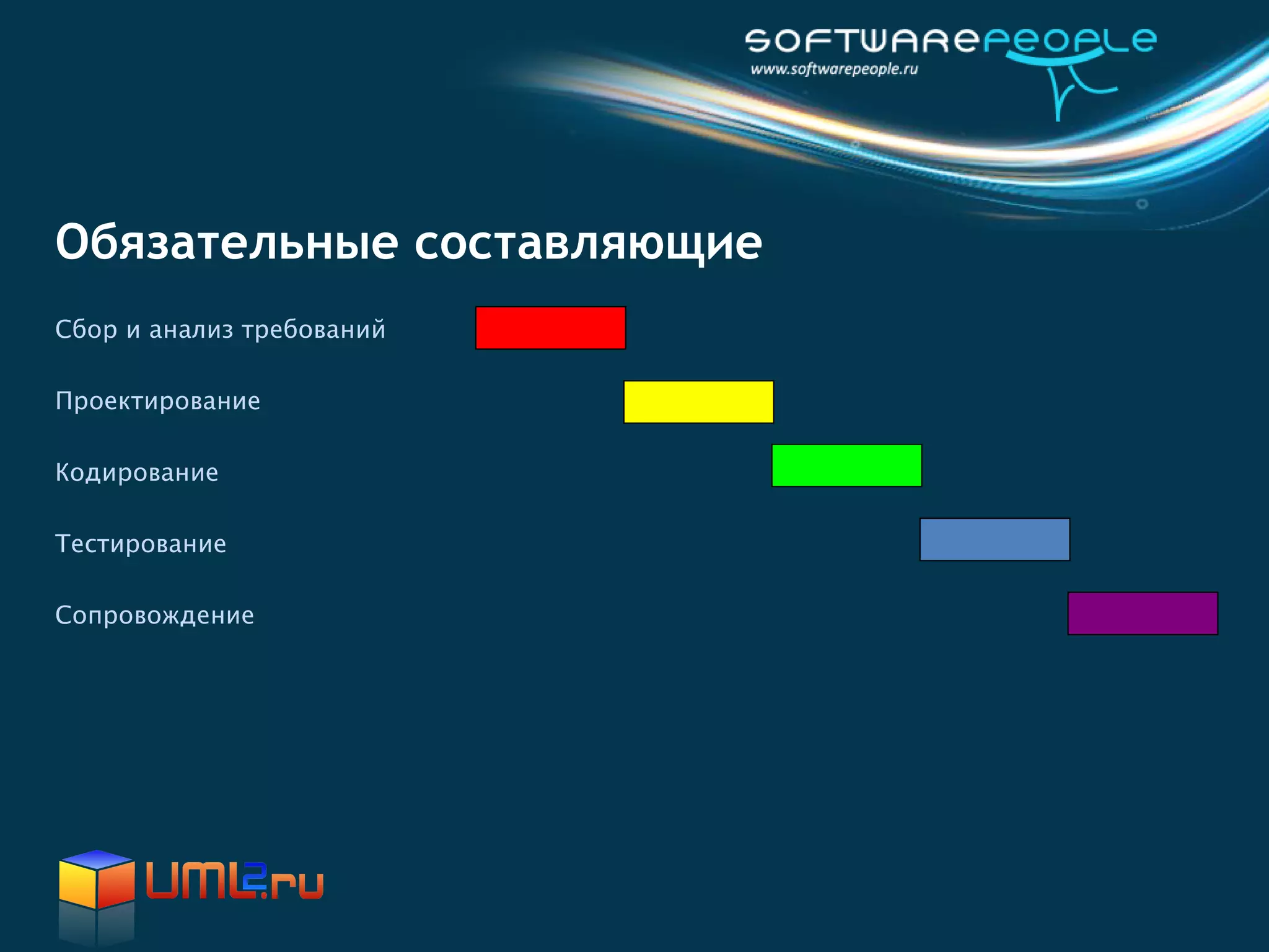 Обязательные составляющие
Сбор и анализ требований

Проектирование

Кодирование

Тестирование

Сопровождение
 