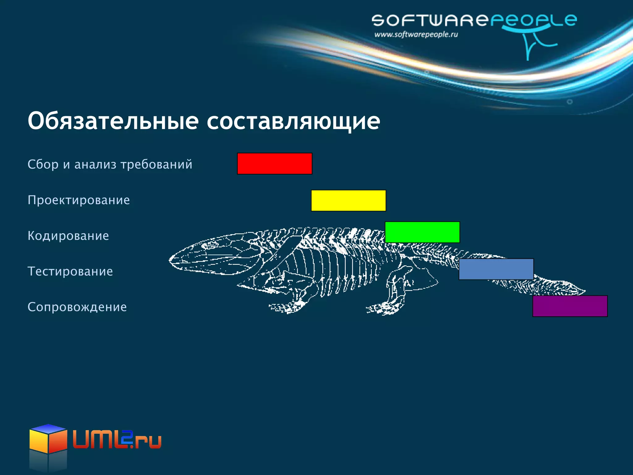 Обязательные составляющие
Сбор и анализ требований

Проектирование

Кодирование

Тестирование

Сопровождение
 
