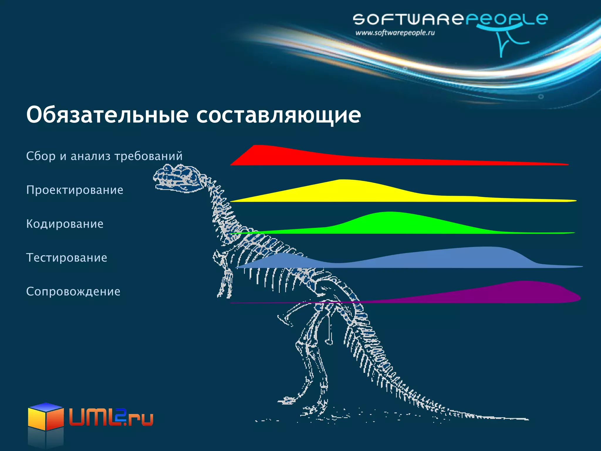 Обязательные составляющие
Сбор и анализ требований

Проектирование

Кодирование

Тестирование

Сопровождение
 