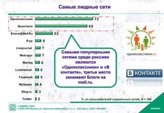 8
                                        Самые людные сети
                                                                                                               8

Одноклассники                                                         72

    Вконтакте                                                    65

Блоги@Mail.Ru                      22

           Я.ру              8

   Livejournal            7
                                        Самыми популярными
      Мой круг            7
                                         сетями среди россиян
        Mamba             6                    являются
                                         «Одноклассники» и «В
   LiveInternet          5
                                        контакте», третье место
     Facebook            5                занимают Блоги на
     MySpace          4
                                                mail.ru.

       Blog.ru        3

        Twitter      2                                    % ,от пользователей социальных сетей, N = 396

    © ВЦИОМ, 2010
    119072 РФ Москва, ул. Болотная набережная 7, к. 1. Тел./факс: (495) 748-0807                      АПРЕЛЬ
 