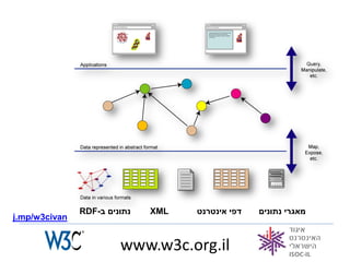‫נתונים ב-‪RDF‬‬   ‫‪XML‬‬   ‫דפי אינטרנט‬   ‫מאגרי נתונים‬
‫‪j.mp/w3civan‬‬


                        ‫‪www.w3c.org.il‬‬
 
