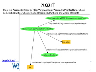 ‫דוגמא‬
 there is a Person identified by http://www.w3.org/People/EM/contact#me, whose
 name is Eric Miller, whose email address is em@w3.org, and whose title is Dr.




j.mp/w3crdf


                             www.w3c.org.il                                      22
 