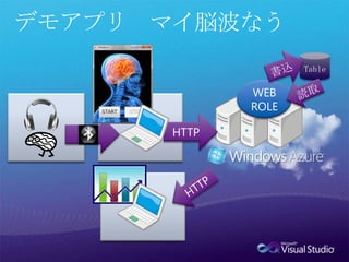 デモアプリ　マイ脳波なう書込Table読取WEBROLEHTTPHTTP