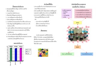 ประโยชนทไดรับ
                                                                                                  ี่                                                ผังมโนทัศนโครงงานสุขภาพ
                         ขั้นตอนการดําเนินงาน                    1.สามารถเคลื่อนไหวรางกายโดยผสมผสานการนวด                                           กายเคลื่อนไหว ใจเบิกบาน
1. ประชุมกลุมเพื่อคนหาปญหา แลวทําความเขาใจ                    ตนเองไดอยางแคลวคลอง
   เนื้อหาของปญหา                                               2.มีความสดชื่นแจมใส มีสุขภาพพลานามัยที่สมบูรณ           ความรูในการดูแลสุขภาพ         * การชวยเหลือซึ่งกันในชั้นเรียน
                                                                                                                           * ทาฤาษีดัดตน
 2. วางแผนในการเลือกโครงงาน                                      3.เผยแพรความรูเกี่ยวกับการบริหารกายไปสู ผูอื่นได                                    * ความสามัคคี ในการรวมกันทํางาน
                                                                                                                           * ทาโยคะ
3. ศึกษาคนควาขอมูลจากแหลงตางๆ                               4.สามารถนําความรูที่ไดจากการจัดทําโครงงาน               * การนวดแผนไทย                 * สามารถคนควาหาความดวยตนเอง
4. รวบรวมขอมูลจากการศึกษาคนควา                                  ไปประยุกตใชในชีวิตประจําวันได                        * แอโรบิค                      * มีความรับผิดชอบตอหนาที่ของตน
5. จัดระบบขอมูลจากการศึกษาคนควา                                 เชน
6. รวมกันพิจารณาแยกแยะทักษะในการฝกการบริหารกาย                    - สามารถทํางานรวมกับผูอื่นได
                                                                                                                                                           ตนเอง
  7. คนหาปญหาขณะฝกปฏิบัติทักษะการบริหารกาย แลว                   - รูจักการวางแผนกอนการทํางาน
     ดําเนินการแกไข                                                - ทํางานไดอยางเปนขั้นตอน
  8. สรุปความรูใหม แลวนํามาจัดทําเอกสารเผยแพรความรู
     จัดทํา VCD ประกอบเอกสารเผยแพรความรู ใหเพื่อน                             ขอเสนอแนะ
     และผูปกครอง
  9. สํารวจความพึงพอใจของผูที่ไดรับการเผยแพร                         ควรมีการเผยแพรความรูใหกับนักเรียน
 10. นําเสนอขอมูลจาการศึกษาคนความาสรุปและรายงานผล             ชั้นอื่นๆ ในโรงเรียน และชุมชนที่อยูใกลเคียง
       การดําเนินงานตอครูที่ปรึกษาโครงงาน                       เพื่อเปนการขยายผลแหงความรู ในดานการดูแล
                                                                 รักษาสุขภาพรางกายและจิตใจดวยตนเองใหดํารงชีวิต
                           ผลการดําเนินงาน                       ไดอยางมีความสุข
  100   92.28
   95
                            91.25       92.12                                                                                                              ชุมชน
   90                                            เพื่อนรวมชั้น
                                                        
   85
   80                                            ผูปกคร อง
   75                                            สรุปผล                                                                  - เกิดความเอื้อเฟอเผื่อแผ                 - ชวยเหลือซึ่งกันและกัน
   70
   65
   60
   55
   50
                            ผูปกครอง
        เพื่อนรวมชั้น




                                        สรุปผล
 
