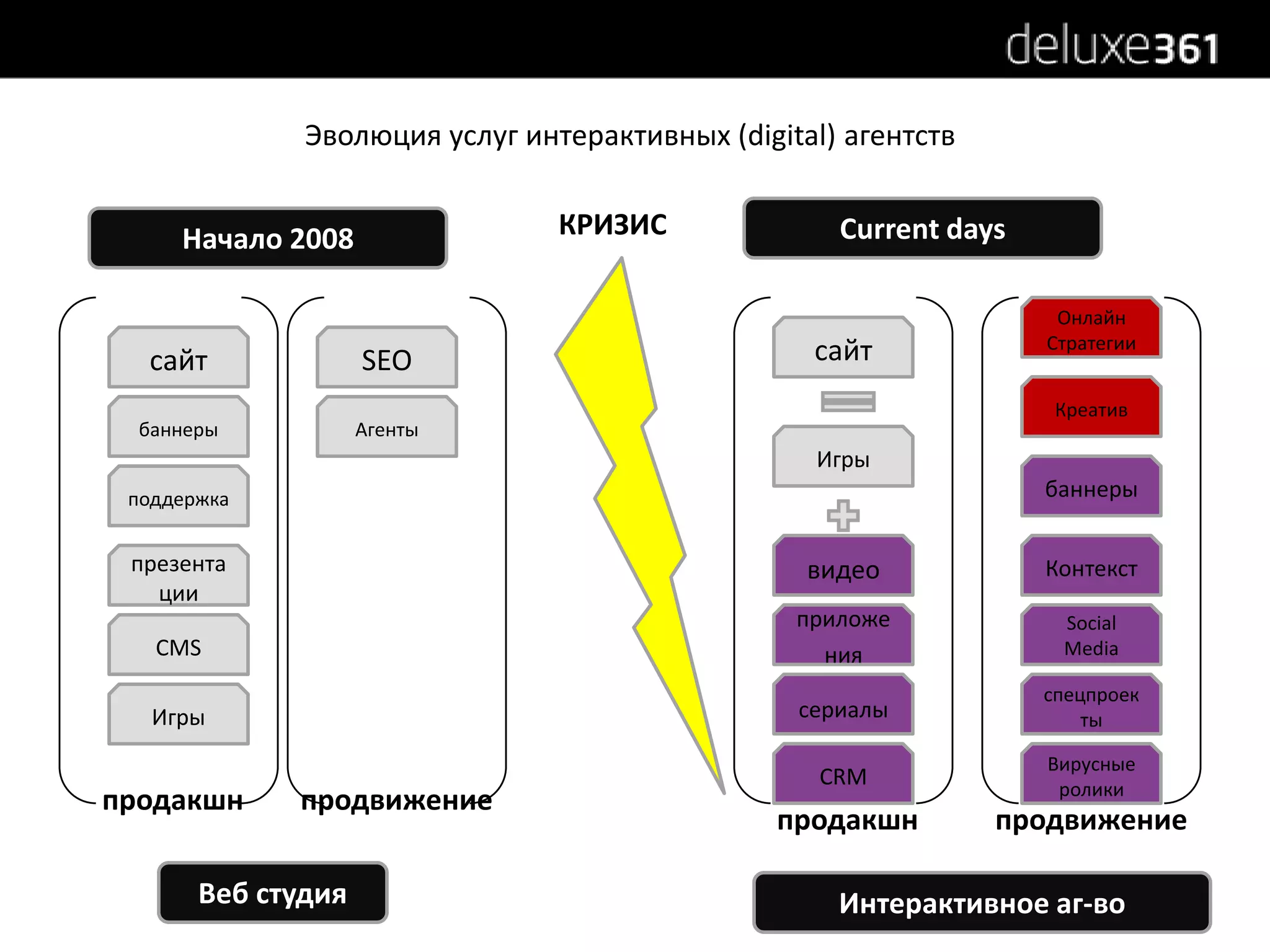 Эволюция услуг интерактивных (digital)агентствКРИЗИСCurrent daysНачало 2008Онлайн СтратегиисайтсайтSEOКреативбаннерыАгентыИгры баннерыподдержкавидеоКонтекстпрезентацииприложенияSocial MediaCMSсериалыспецпроектыИгры Вирусные роликиCRM продакшнпродвижениепродакшнпродвижениеВеб студияИнтерактивное аг-во