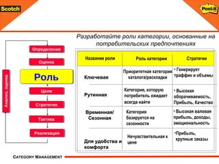 Определение Оценка Цели Стратегия Роль Разработайте роли категории, основанные на потребительских предпочтениях Анализ, оценка Ключевая Рутинная Временная / Сезонная  Для удобства и комфорта Генерирует траффик и объемы Высокая оборачиваемость , Прибыль ,  Качество Высокая валовая прибыль,   доходы, эмоциональность Прибыль , крупные заказы Название роли Роль категории Стратегии Приоритетная категория каталога/раскладки Категория, которую потребитель ожидает всегда найти   Категория базируется на сезонности Нечувствительная к цене Тактика Реализация 
