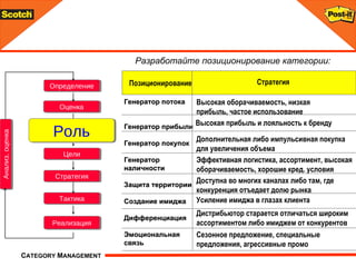 Определение Оценка Цели Стратегия Тактика Роль Разработайте позиционирование категории : Анализ, оценка Реализация Генератор потока Генератор прибыли Генератор покупок Генератор наличности Защита территории Создание имиджа Дифференциация Эмоциональная связь Позиционирование Стратегия Высокая оборачиваемость, низкая прибыль, частое использование Высокая прибыль и лояльность к бренду Дополнительная либо импульсивная покупка для увеличения объема Эффективная логистика, ассортимент, высокая оборачиваемость, хорошие кред. условия Доступна во многих каналах либо там, где конкуренция отъедает долю рынка Усиление имиджа в глазах клиента Дистрибьютор старается отличаться широким ассортиментом либо имиджем от конкурентов Сезонное предложение ,  специальные предложения, агрессивные промо 