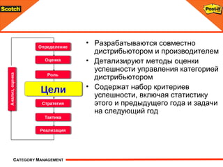Разрабатываются совместно дистрибьютором и производителем Детализируют методы оценки успешности управления категорией дистрибьютором Содержат набор критериев успешности, включая статистику этого и предыдущего года и задачи на следующий год Определение Роль Оценка Стратегия Тактика Анализ, оценка Цели Develop the Scorecard: Реализация 