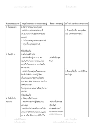แผนการจัดการเรียนรูวิชาสุขศึกษา                                                ชั้นมัธยมศึกษาปที่ 3




ขั้นตอนกระบวนการ กลยุทธการสอนคิด/กิจกรรมการเรียนรู             สื่อ/แหลงการเรียนรู       เครื่องมือ/เกณฑวัดและประเมินผล
2. ขั้นระดมสมอง  2.เพิ่มขยายกรอบความคิดใหม
                  - นักเรียนรวมกันบอกลักษณะที่                                              2. ใบงานที่ 1 เรื่อง ความเหมือน
                 เหมือน/แตกตางกันของเพศชายและ                                               และ แตกตางระหวางเพศ
                 เพศหญิง
                 - นักเรียนและครูรวมกันตรวจใบงานที่
                 1 พรอมทังสรุปขอมูลความรู
                           ้

                         ชั่วโมงเรียนที่ 2
3. ขั้นอภิปราย           3. เชื่อมโยงใหรอยรัด
                           - นักเรียนเขากลุม ๆ ละ 5 คน        - หนังสือเรียนสุข
                         รวมกันศึกษาเรื่อง การพัฒนาตนให       ศึกษา
                         สมวัยในเรื่องเพศและอารมณเพศใน
                         หนังสือเรียน
                           - นักเรียนในกลุมรวมกันแสดงความ                                  3. ใบงานที่ 2 เรื่อง การปฏิบัติตน
                         คิดเห็นในหัวขอ “ การปฏิบัติตน                                      ของวัยรุน
                         เกี่ยวกับอนามัยเจริญพันธเพือใหมี
                                                       ่
                         สุขภาพอนามัยทางเพศและอารมณทาง
                         เพศที่เหมาะสม”
                         โดยครูคอยใหคําแนะนําแลวสรุปพรอม
                         กันทั้งชัน
                                  ้
                         ชั่วโมงเรียนที่ 3
4. ขั้นจัดลําดับ         4. จัดความคิดเปนระบบ
ความคิด                    - นักเรียนสรุปความรูเรื่องอนามัย    - ความรูเรื่องอนามัย
                         เจริญพันธุ                            เจริญพันธุ
                           - นักเรียนสงตัวแทนอภิปรายหนาชั้น   -หองคอมพิวเตอร
                         เรียนถึงการจัดลําดับความสําคัญและ      http://amkasorn.wordpress.
                                                                com/2010/04/05/learning-
                         แนวทางที่จะนําไปประยุกตใชในชีวิต
             นางทัศนีย ไชยเจริญ                                                           ครูประจําวิชาสุขศึกษา
             โรงเรียนวัดพวงนิมิต                                       สํานักงานเขตพื้นที่การศึกษาสระแกวเขต 1
 