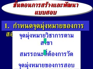 1.  กำหนดจุดมุ่งหมายของการสอบ จุดมุ่งหมายวิชาการตามสาขา สมรรถนะที่ต้องการวัด จุดมุ่งหมายของการสอบ ขั้นตอนการสร้างและพัฒนา แบบสอบ 