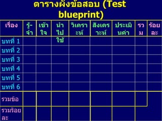 ตารางผังข้อสอบ  ( Test  blueprint) รวมร้อยละ รวมข้อ บทที่   6 บทที่   5 บทที่   4 บทที่   3 บทที่   2 บทที่   1 ร้อยละ รวม ประเมินค่า สังเคราะห์ วิเคราะห์ นำไปใช้ เข้าใจ รู้ - จำ เรื่อง 