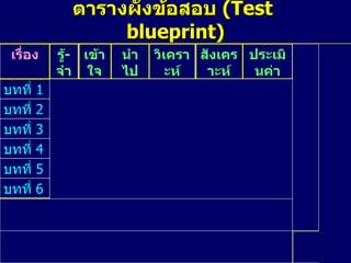 ตารางผังข้อสอบ  ( Test  blueprint) 100 2 2 6 20 30 40 รวมร้อยละ 50 1 1 3 10 15 20 รวมข้อ 14 7 - - - 2 3 2 บทที่   6 16 8 1 1 - 1 3 2 บทที่   5 20 10 - - 1 - 3 6 บทที่   4 20 10 - - 2 4 2 2 บทที่   3 20 10 - - - 3 2 5 บทที่   2 10 5 - - - - 2 3 บทที่   1 ร้อยละ รวม ประเมินค่า สังเคราะห์ วิเคราะห์ นำไปใช้ เข้าใจ รู้ - จำ เรื่อง 