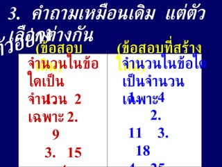 3.  คำถามเหมือนเดิม  แต่ตัวเลือกต่างกัน ( ข้อสอบเดิม ) ( ข้อสอบที่สร้างใหม่ ) จำนวนในข้อใดเป็นจำนวนเฉพาะ จำนวนในข้อใดเป็นจำนวนเฉพาะ 1.  2  2.  9  3.  15  4.  21 1.  4  2.  11  3.  18  4.  25 ตัวอย่าง 