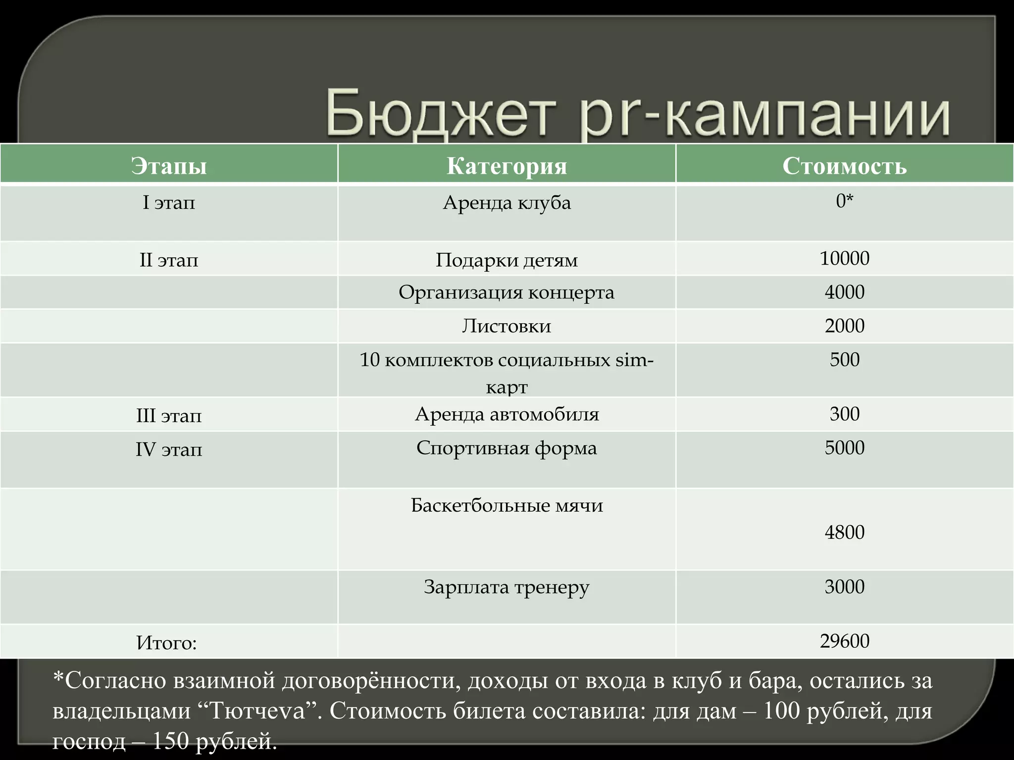 *Согласно взаимной договорённости, доходы от входа в клуб и бара, остались за владельцами “Тютче va ”. Стоимость билета составила: для дам – 100 рублей, для господ – 150 рублей.  Этапы Категория Стоимость I  этап Аренда клуба 0* II  этап Подарки детям 10000 Организация концерта 4000 Листовки 2000 10 комплектов социальных  sim -карт 500 III  этап Аренда автомобиля 300 IV  этап Спортивная форма 5000 Баскетбольные мячи 4800 Зарплата тренеру 3000 Итого :  29600 