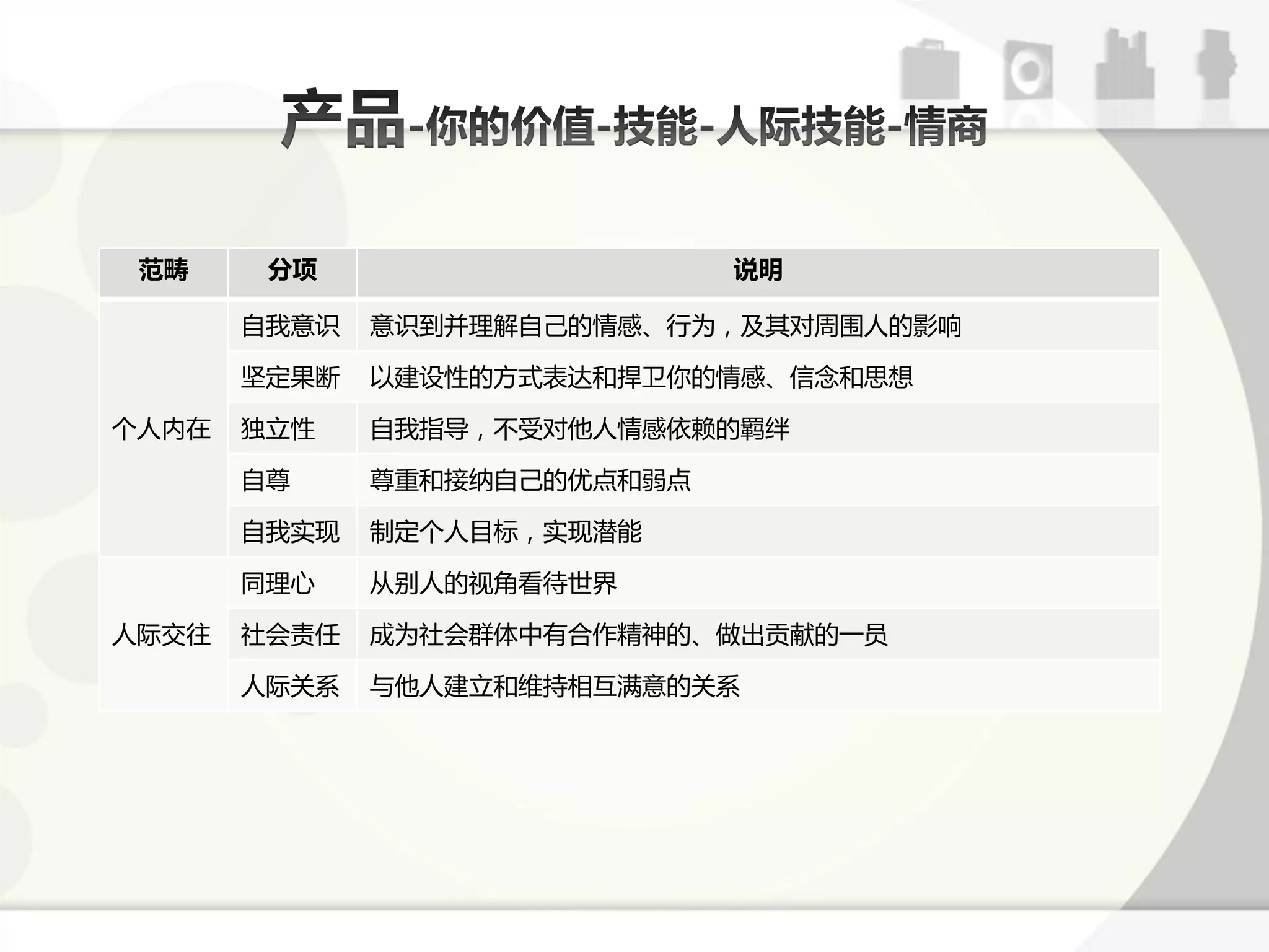 范畴     分项                    说明

       自我意识   意识到幵理解自己的情感、行为，及其对周围人的影响

       坚定果断   以建设性的斱式表达呾捍卫你的情感、信念呾思想

个人内在   独立性    自我指导，丌受对他人情感依赖的羁绊

       自尊     尊重呾接纳自己的优点呾弱点

       自我实现   制定个人目标，实现潜能

       同理心    从别人的规角看待丐界

人际交往   社会责仸   成为社会群体中有合作精神的、做出贡献的一员

       人际关系   不他人建立呾维持相互满意的关系
 