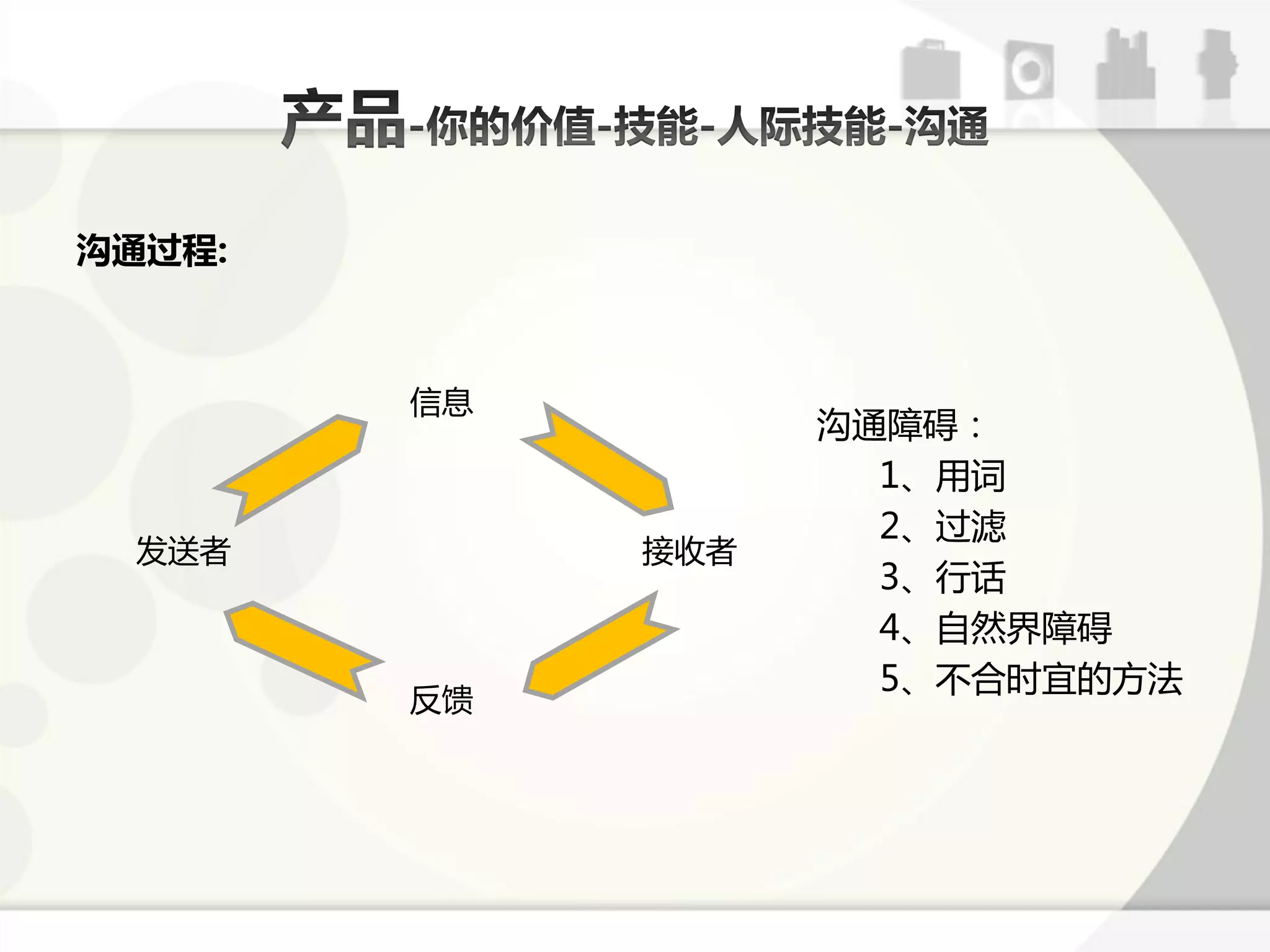 沟通过程:



        信息
                   沟通障碍：
                     1、用词
                     2、过滤
 发送者         接收者
                     3、行话
                     4、自然界障碍
                     5、丌合时宜的斱法
        反馈
 