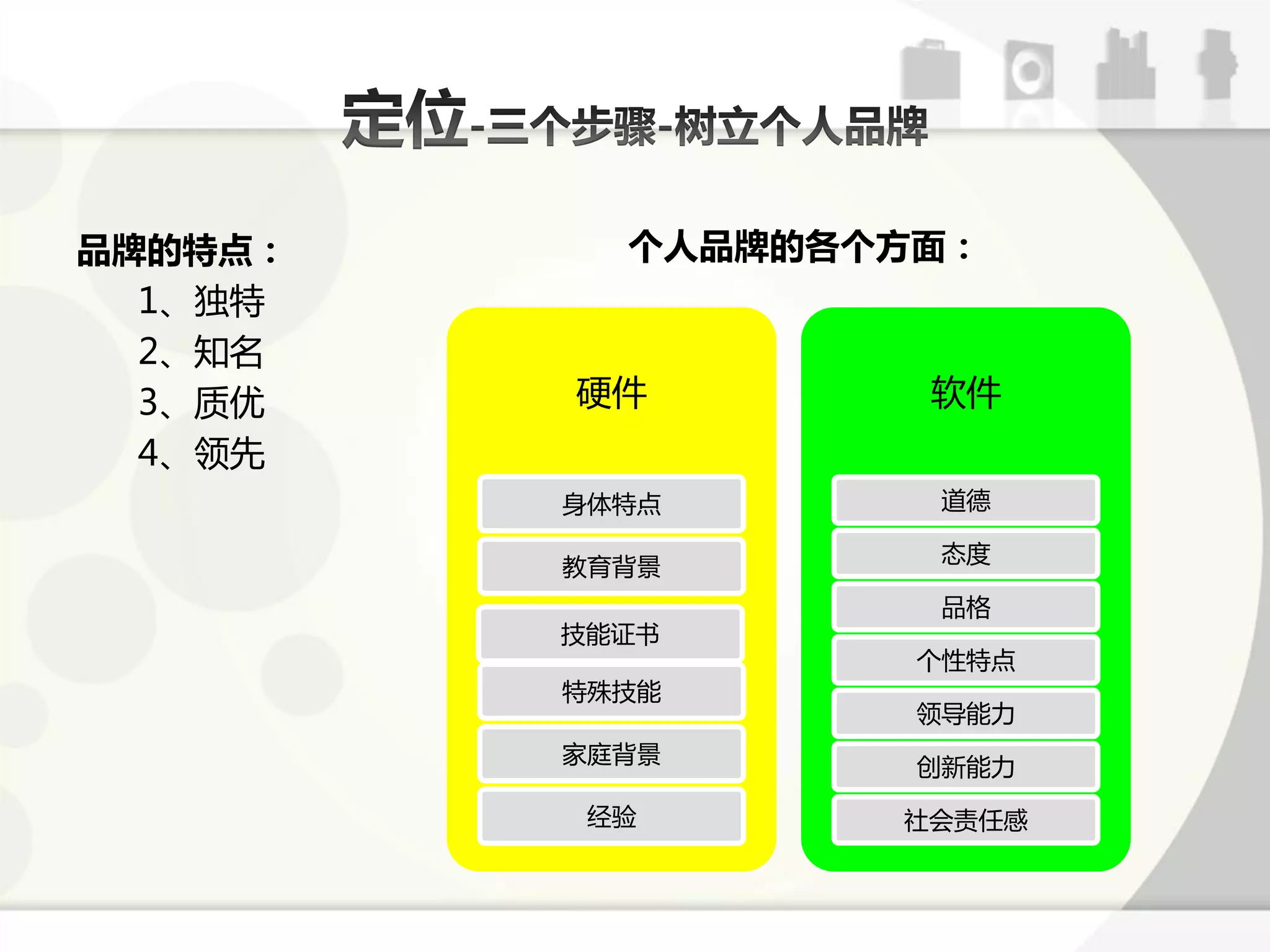 品牌的特点：     个人品牌的各个方面：
  1、独特
  2、知名
  3、质优   硬件        软件
  4、领先
         身体特点       道德

                    态度
         教育背景
                    品格
         技能证书
                   个性特点
         特殊技能
                   领导能力
         家庭背景
                   创新能力

          经验      社会责仸感
 