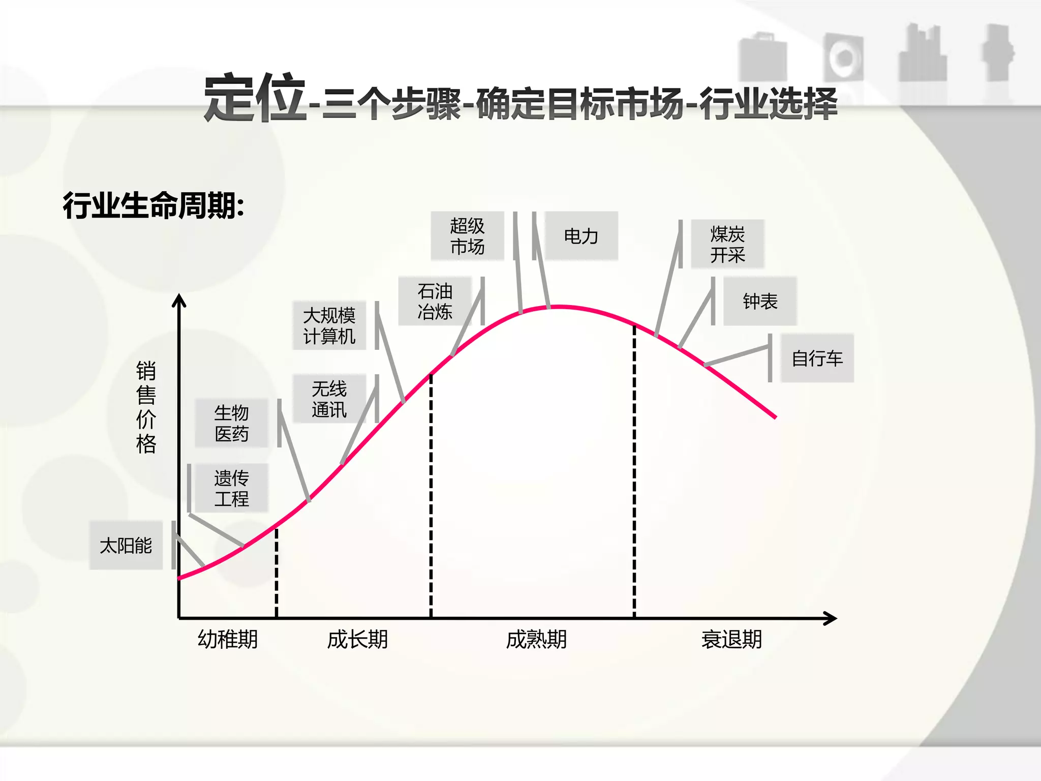 行业生命周期:
                     超级          煤炭
                            电力
                     市场          开采

                    石油
                                   钟表
             大觃模    冶炼
             计算机
                                        自行车
   销
   售         无线
       生物    通讬
   价
       医药
   格
       遗传
       工程

 太阳能




       幼稚期    成长期         成熟期    衰退期
 