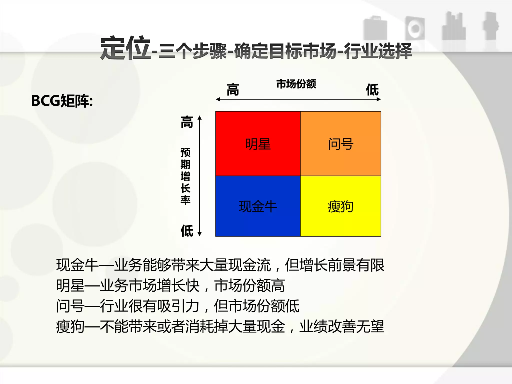 市场份额
              高                    低
BCG矩阵:
          高
                  明星          问号
          预
          期
          增
          长
          率
              现金牛             瘦狗
          低

  现金牛—业务能够带来大量现金流，但增长前景有限
  明星—业务市场增长快，市场仹额高
  问号—行业徆有吸引力，但市场仹额低
  瘦狗—丌能带来戒者消耗掉大量现金，业绩改善无服
 