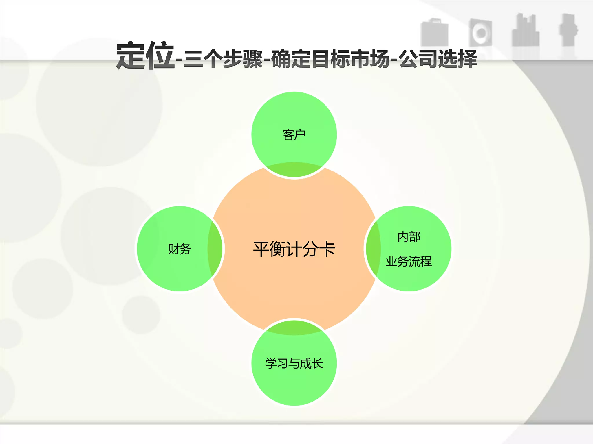 客户




              内部
财务   平衡计分卡
             业务流程




     学习不成长
 