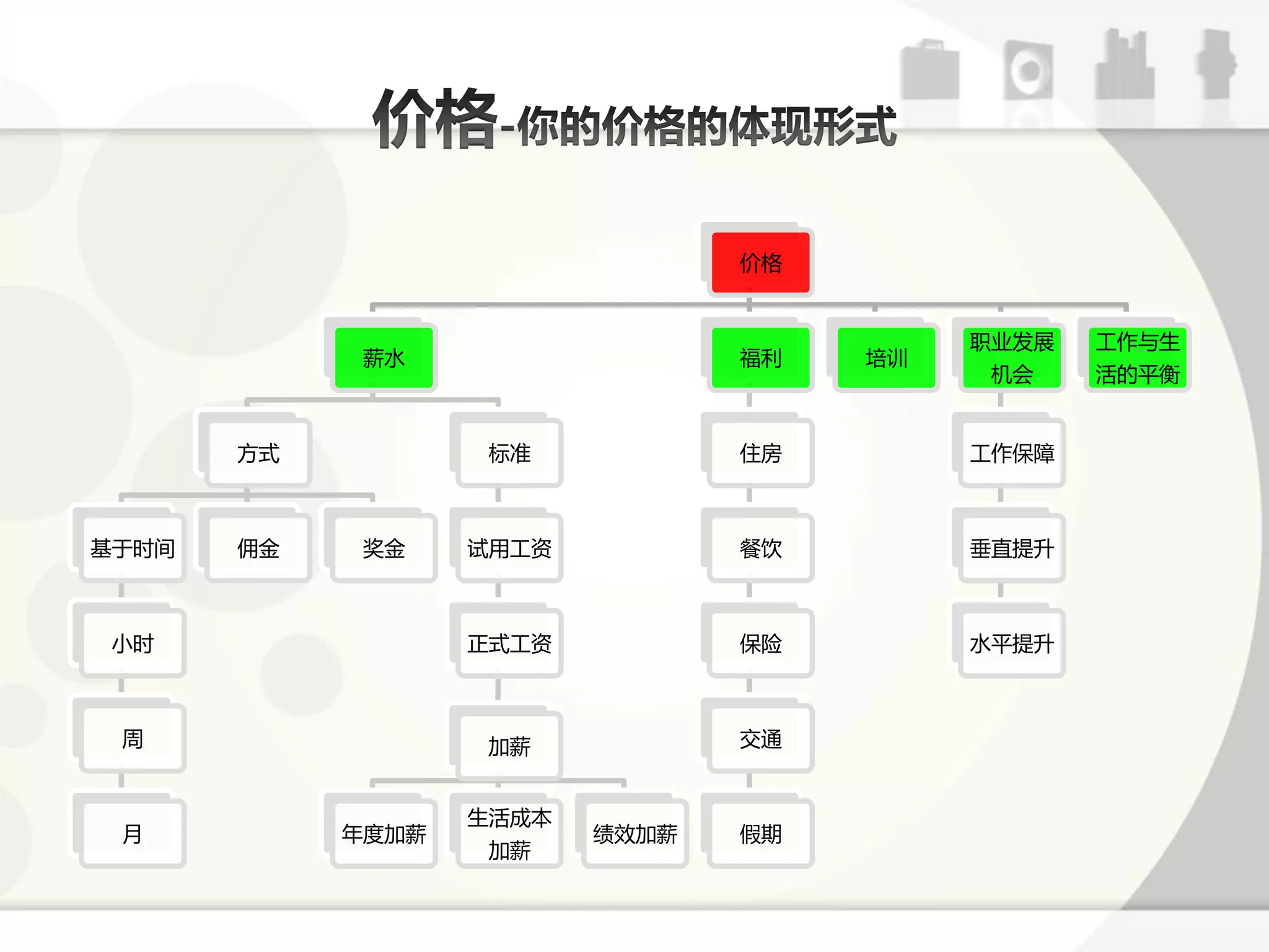 价格


                                           职业发展   工作不生
             薪水                  福利   培讪
                                            机会    活的平衡


       斱式           标准           住房        工作保障



基亍时间   佣金    奖金    试用工资          餐饮        垂直提升



 小时                正式工资          保险        水平提升



 周                 加薪            交通


                   生活成本
 月          年度加薪          绩效加薪   假期
                    加薪
 
